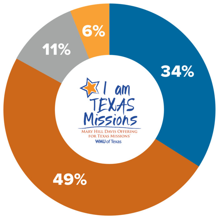 i-am-texas-missions